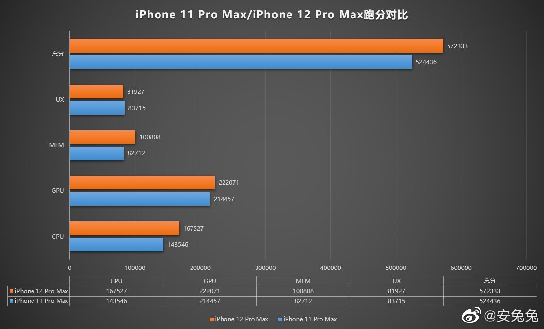 Rendimiento del iPhone 12 no superaría a los mejores teléfonos Android